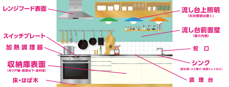 キッチンクリーニングの掃除箇所